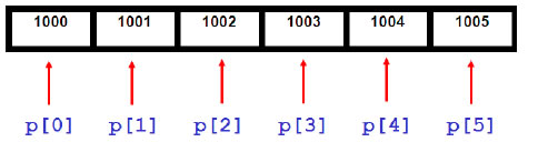 Memory Representation of Single Dimensional Arrays.